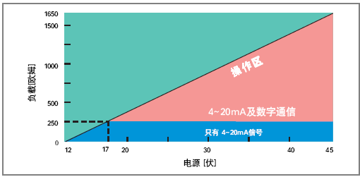 智能在線密度計輸出負載范圍