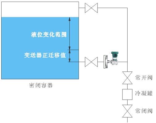 測(cè)量密閉容器液位，單法蘭液位變送器安裝點(diǎn)低于最低液位時(shí)，變送器應(yīng)該進(jìn)行正遷移