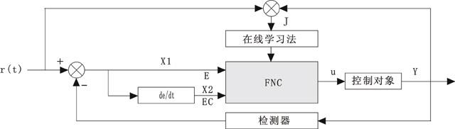 模糊神經(jīng)網(wǎng)絡(luò)控制系統(tǒng)結(jié)構(gòu)圖