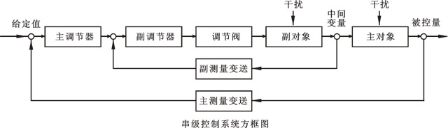串級控制系統方框圖 串級控制系統方框圖
