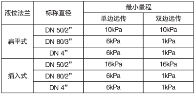 單晶硅遠(yuǎn)傳差壓變送器遠(yuǎn)傳法蘭與最小量程關(guān)系對照表 單晶硅遠(yuǎn)傳差壓變送器遠(yuǎn)傳法蘭與最小量程關(guān)系對照表
