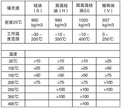 遠(yuǎn)傳差壓變送器填充液、工作溫度和最小工作靜壓關(guān)系表 遠(yuǎn)傳差壓變送器填充液、工作溫度和最小工作靜壓關(guān)系表