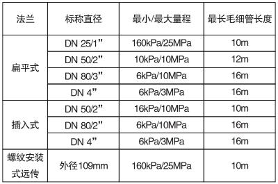 遠(yuǎn)傳法蘭與最小量程關(guān)系對照表