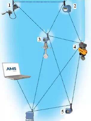 WirelessHART路徑穩定性示意圖 WirelessHART路徑穩定性示意圖