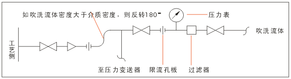 測壓力時儀表吹掃 測壓力時儀表吹掃