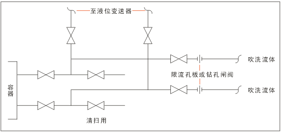 測液位時儀表吹掃 測液位時儀表吹掃