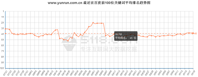 http://www.028cx.com/最近在百度前100位關鍵詞總數趨勢圖 