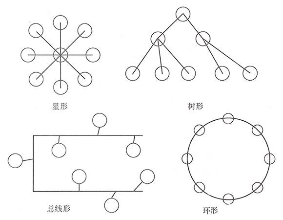 四種網(wǎng)絡拓撲結(jié)構(gòu)示意圖