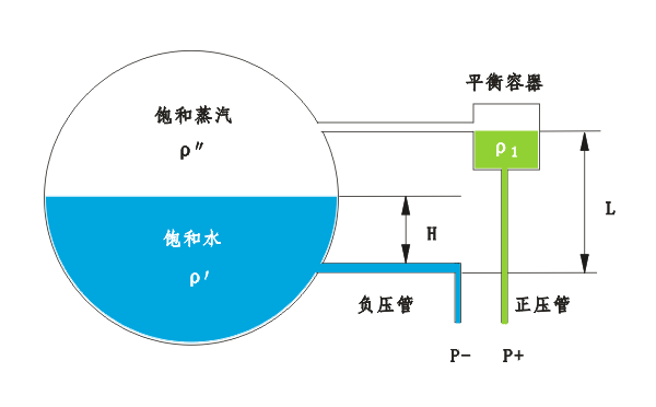 差壓式水位計 差壓式水位計