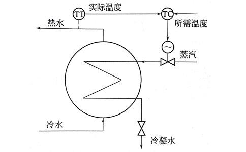 過程控制實質是模擬人工調節-http://www.028cx.com/tech/1219.html