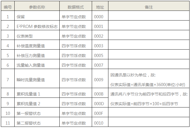 SWP-LK流量積算儀動態數據格式