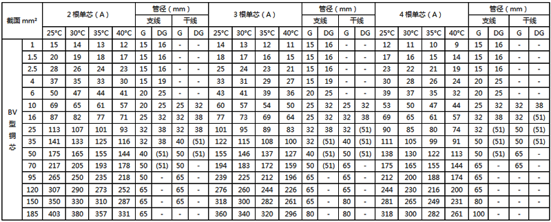 聚氯乙烯絕緣銅芯電線穿鋼管敷設的載流量