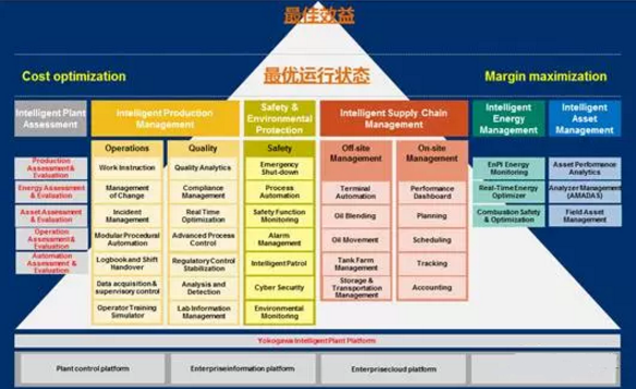 橫河電機的智能自動化工廠解決方案的總體架構