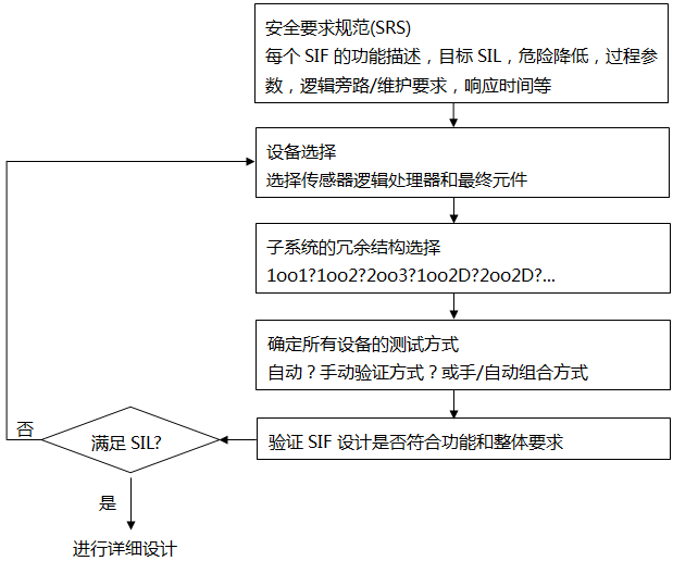 SIF的簡(jiǎn)要設(shè)計(jì)過(guò)程