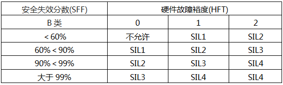 IEC61508給出的B類(lèi)相關(guān)邏輯處理器SIL等級(jí)與硬件故障裕度(HFT)的關(guān)系要求