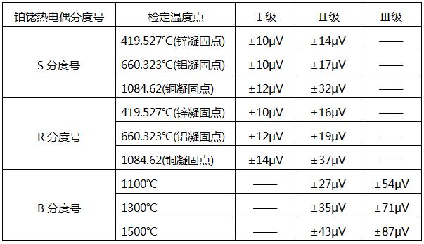 鉑銠熱電偶檢定溫度點及對應熱電動勢最大允許誤差 鉑銠熱電偶檢定溫度點及對應熱電動勢最大允許誤差