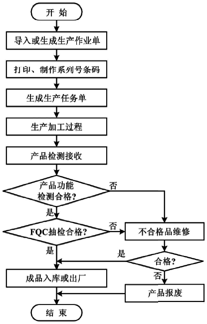 壓力變送器制造車間MES生產(chǎn)規(guī)劃運(yùn)行流程圖 壓力變送器制造車間MES生產(chǎn)規(guī)劃運(yùn)行流程圖