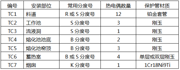 典型玻璃熔窯使用熱電偶的部位及數量