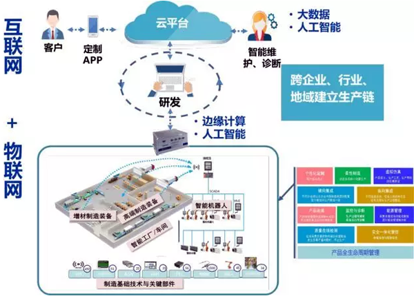 智能制造的網絡化概念 智能制造的網絡化概念