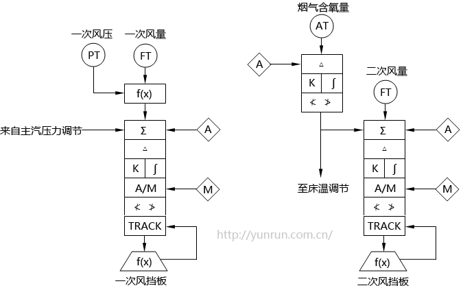循環(huán)流化床鍋爐送風調(diào)節(jié)系統(tǒng)SAMA圖