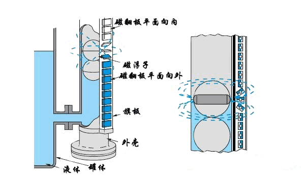 磁翻板液位計結構示意圖 磁翻板液位計結構示意圖