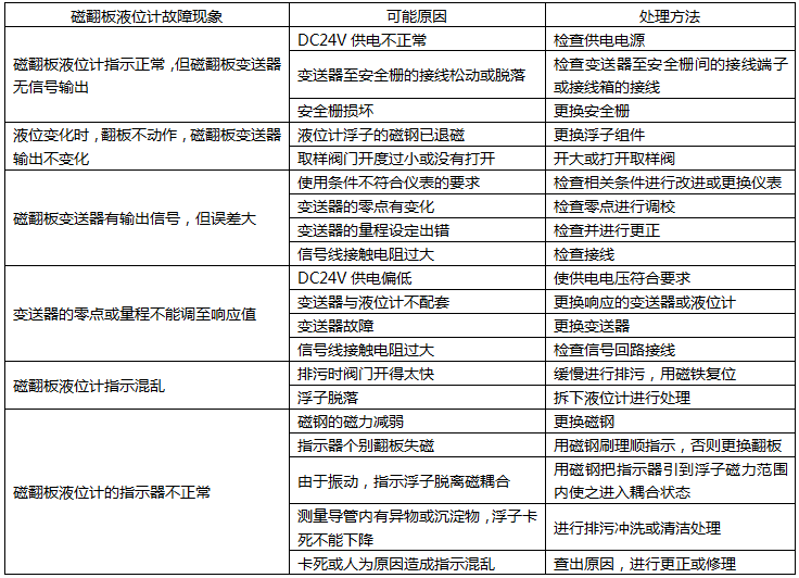 磁翻板液位計(jì)常見(jiàn)故障檢查及處理 磁翻板液位計(jì)常見(jiàn)故障檢查及處理