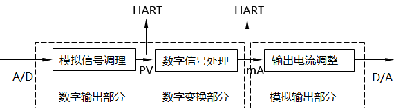 智能變送器邏輯結構圖