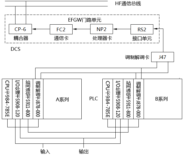 DCS與PLC的通信網(wǎng)絡示意圖