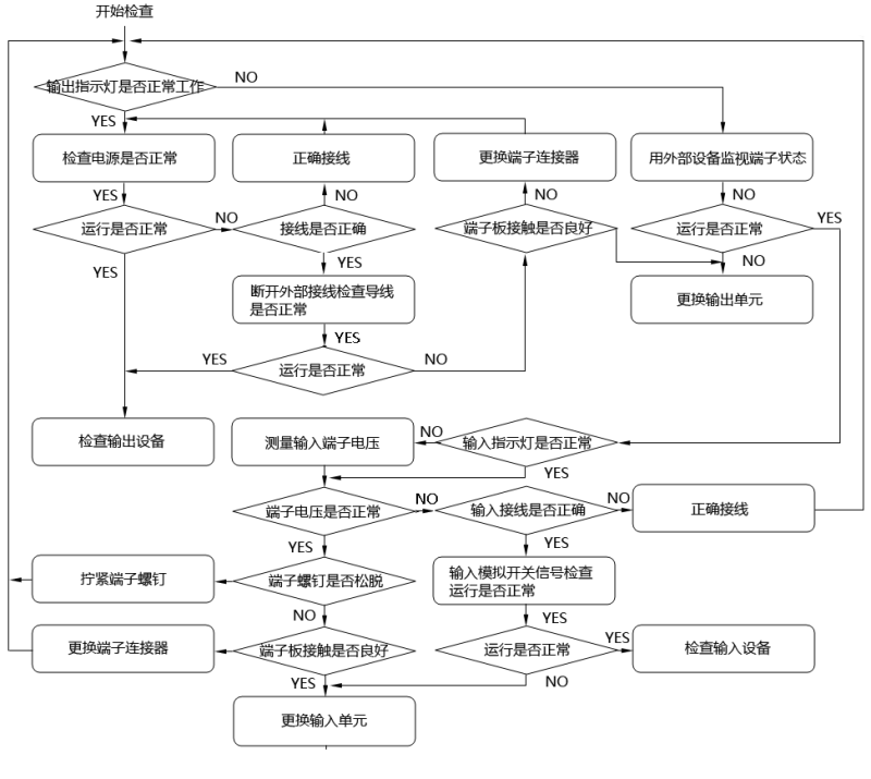 PLC系統I/O檢查流程示意圖
