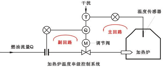 加熱爐溫度-流量串級控制系統(tǒng)