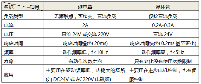 繼電器和晶體管的區別