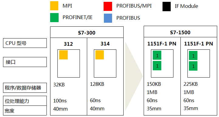 S7-300系列CPU 312、CPU 314與S7-1500系列CPU1151-1PN、1151F-1 PN的功能對(duì)比