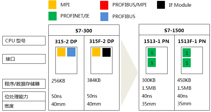 S7-300系列CPU 315-2 DP、315F-2 DP與S7-1500系列CPU 1513-1 PN、1513F-1 PN的功能對(duì)比