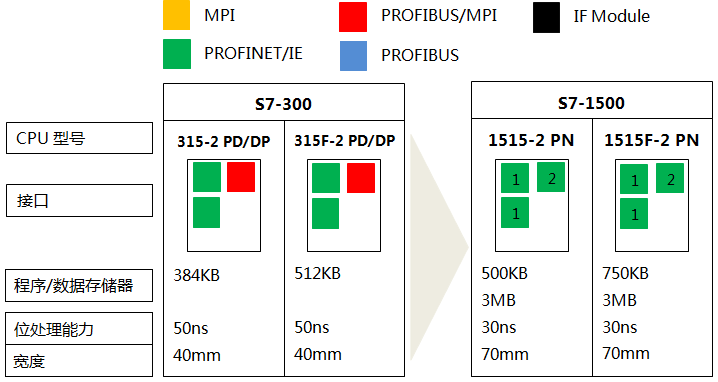 S7-300系列CPU 315-2 PN/DP、315F-2 PN/DP與S7-1500系列CPU 1515-2 PN、1515F-2 PN的功能對(duì)比