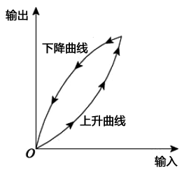 滯環效應分析