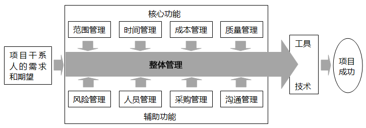 項目管理九大知識體系示意圖 項目管理九大知識體系示意圖