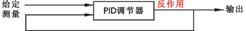 調(diào)節(jié)器閉環(huán)校驗原理