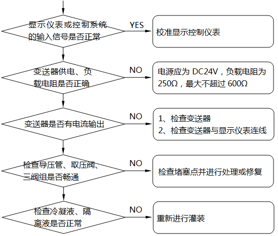 差壓式液位計顯示不正?；虿蛔兓收系臋z查及處理示意圖