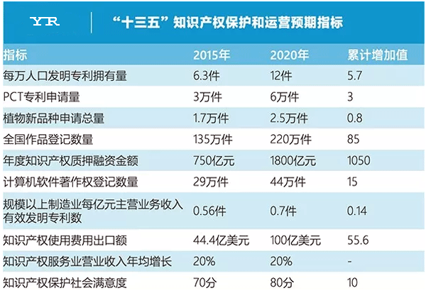 “十三五“知識產(chǎn)權(quán)保護和運營預(yù)期指標 “十三五“知識產(chǎn)權(quán)保護和運營預(yù)期指標