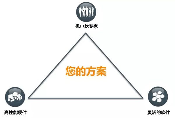 機電軟模型
