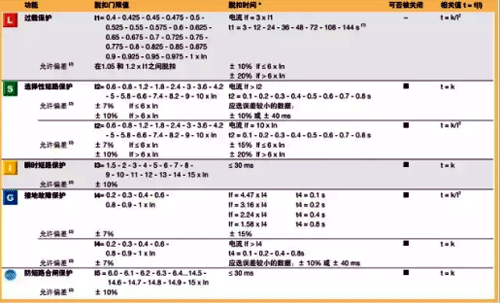 ABB脫扣器各參數具體門限值和時間值