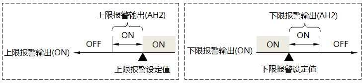帶回差的報警輸出狀態(tài)