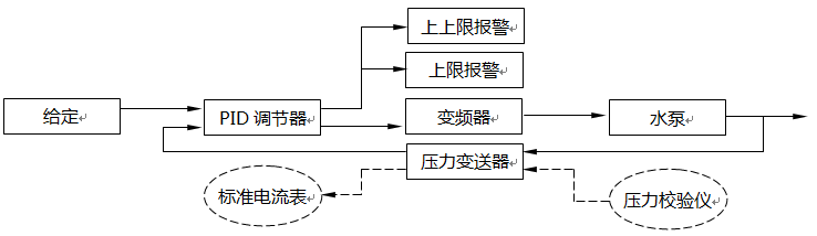 測量、控制、報警、聯鎖儀表回路