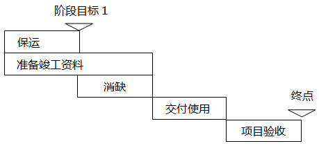 自動化項目第三階段計劃內容