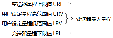 變送器最大量程與用戶設定量程示意圖