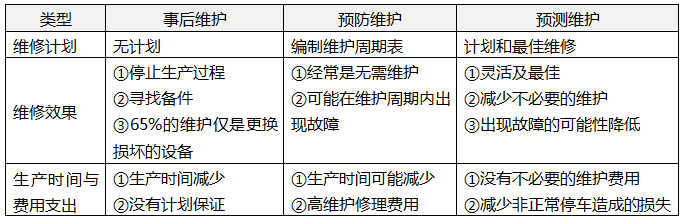 事后維護、預(yù)防維護和預(yù)測維護的對比 事后維護、預(yù)防維護和預(yù)測維護的對比