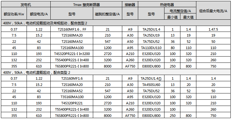 額定電壓為400V短路電流為50kA下,ABB的電動(dòng)機(jī)輕載和重載直接起動(dòng)配置方案 額定電壓為400V短路電流為50kA下,ABB的電動(dòng)機(jī)輕載和重載直接起動(dòng)配置方案