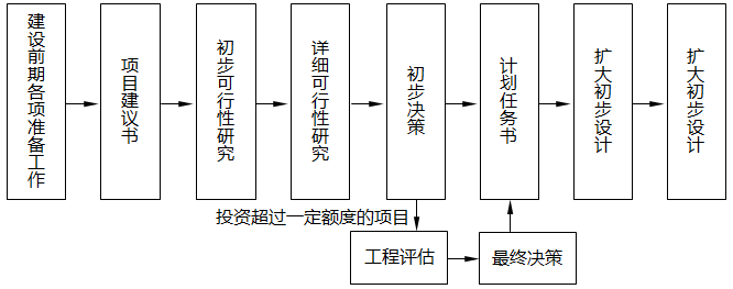 我國采用的項目基本建設流程