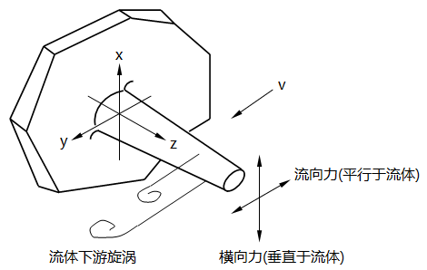 流動沖擊力示意