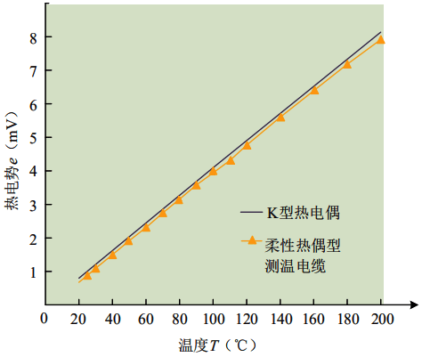 連續(xù)熱電偶熱電勢(shì)-溫度特性